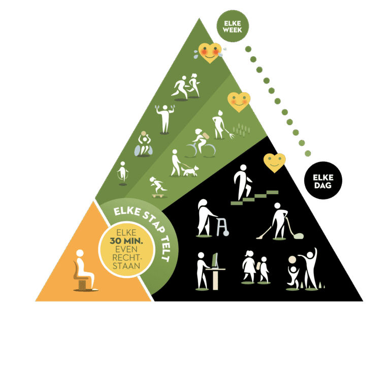 Schema van de bewegingsdriehoek
